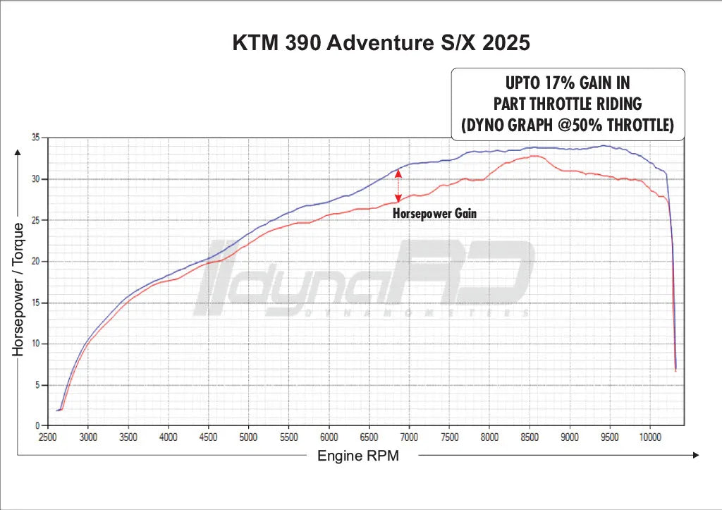 FUEL X PRO PLUS Dual O2 KTM ADV 390 s/x (2025-26)