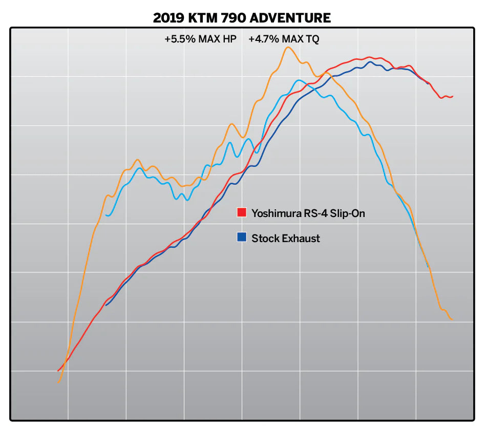 YOSHIMURA RS-4 KTM 790/890 ADV STAINLESS STEEL SLIP-ON EXHAUST